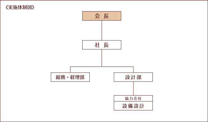 実施体制図