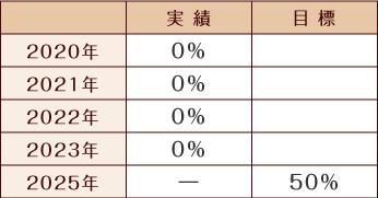 ZEH普及目標と実績