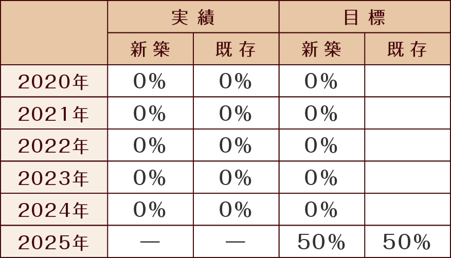 ZEH普及目標と実績